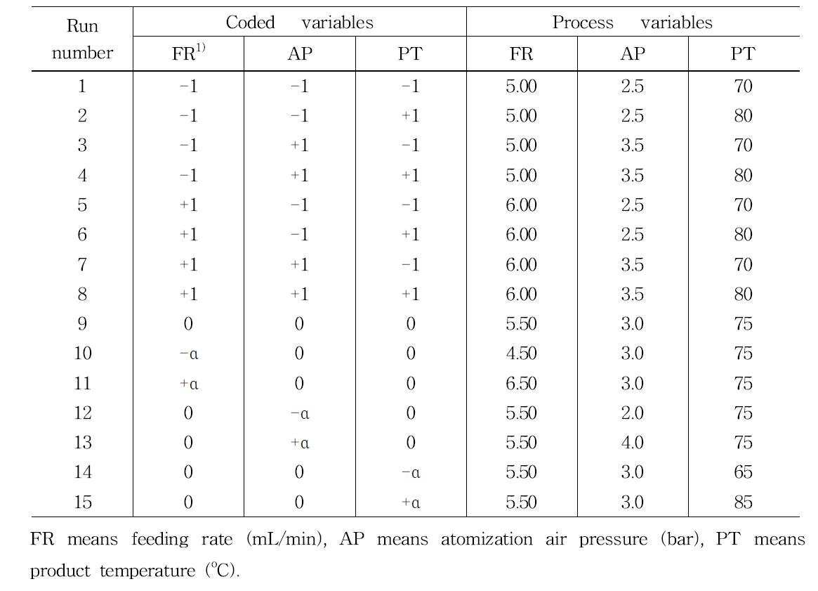 Experimental design of fluidize bed coater for making fermented red ginseng concentrate spherical granule mixed with 50% indigestible dextrin.