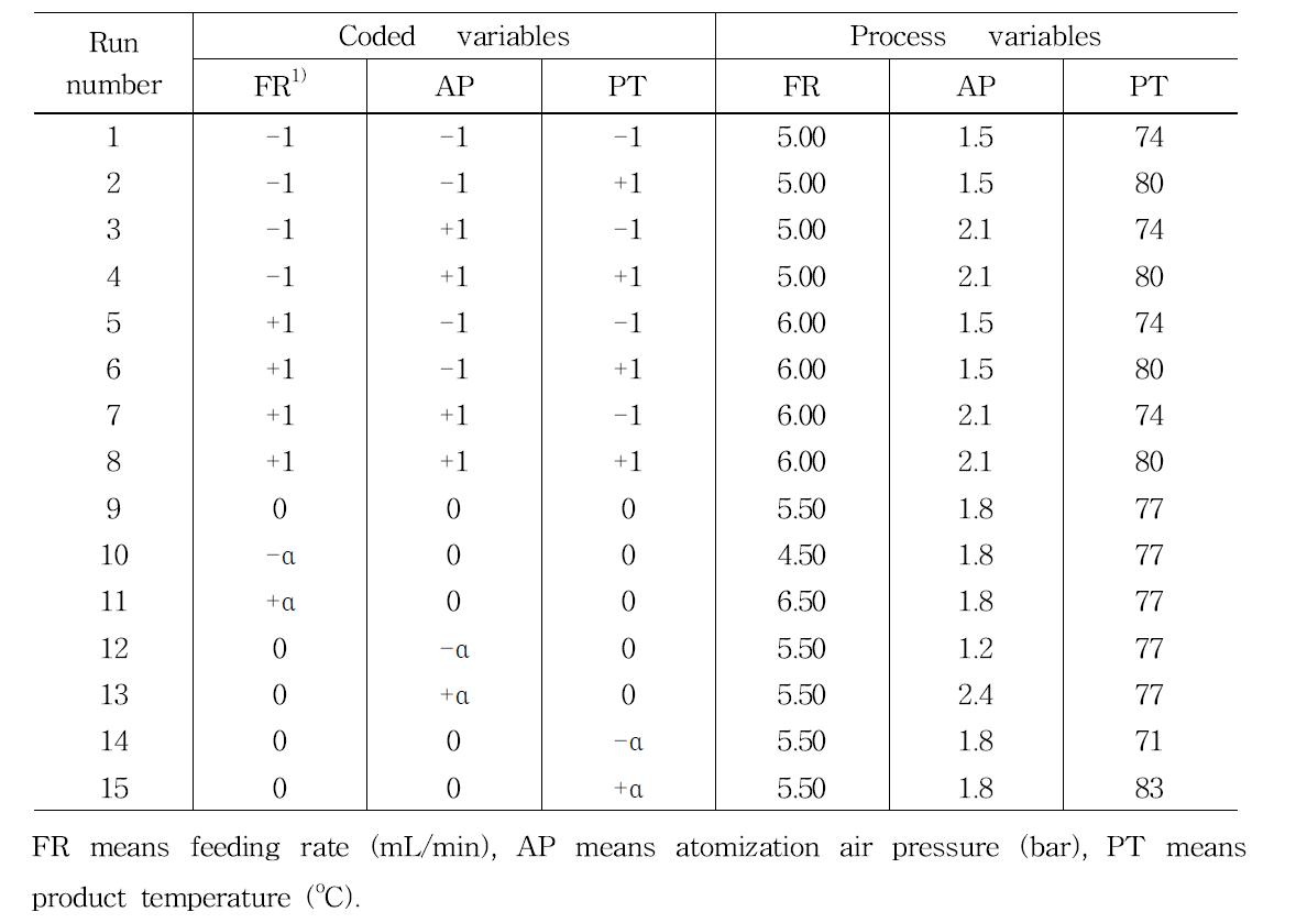 Experimental design of fluidize bed coater for making fermented red ginseng concentrate spherical granule mixed with 60% indigestible dextrin.