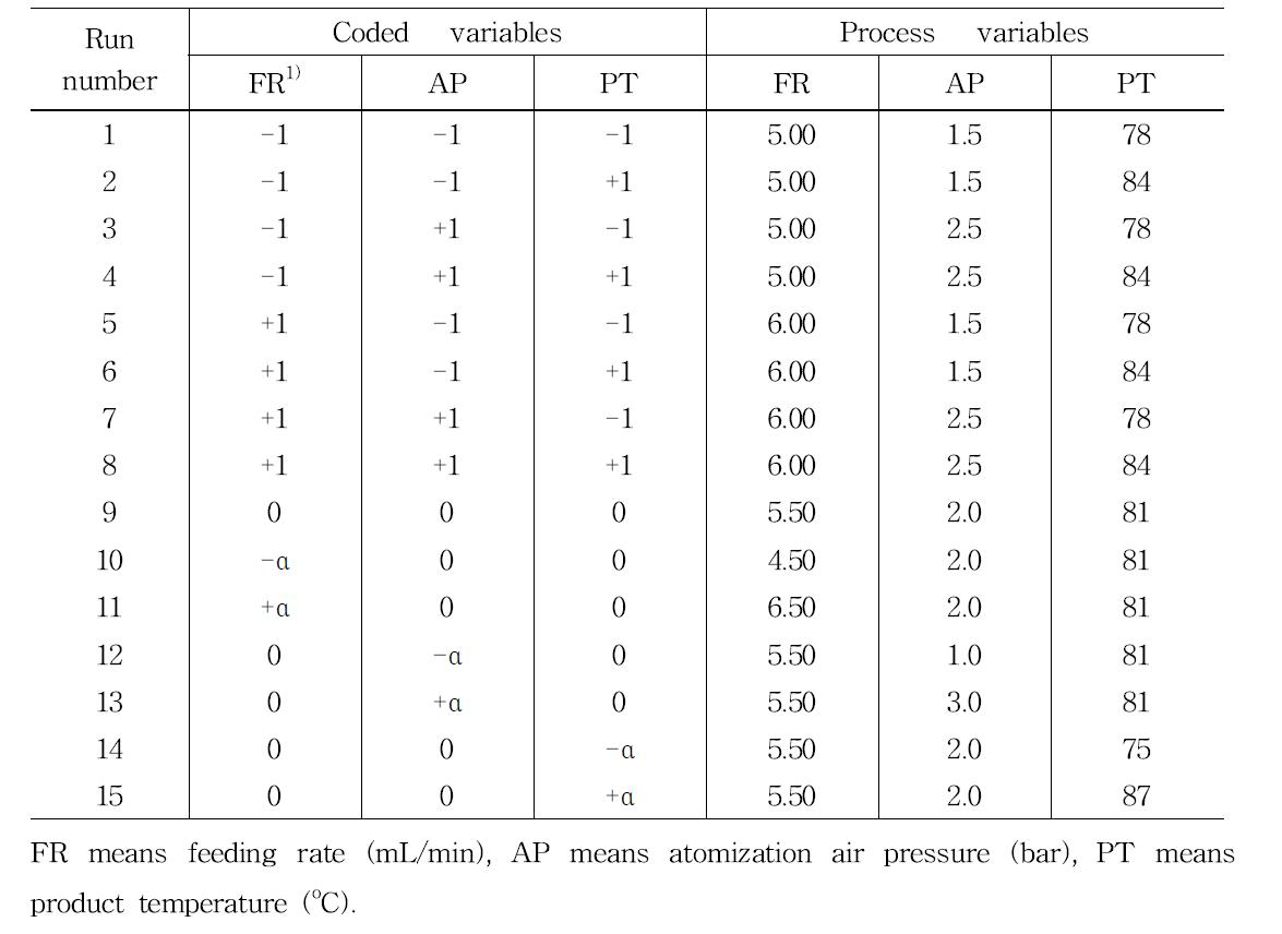 Experimental design of fluidize bed coater for making fermented red ginseng concentrate spherical granule improved consumer acceptance