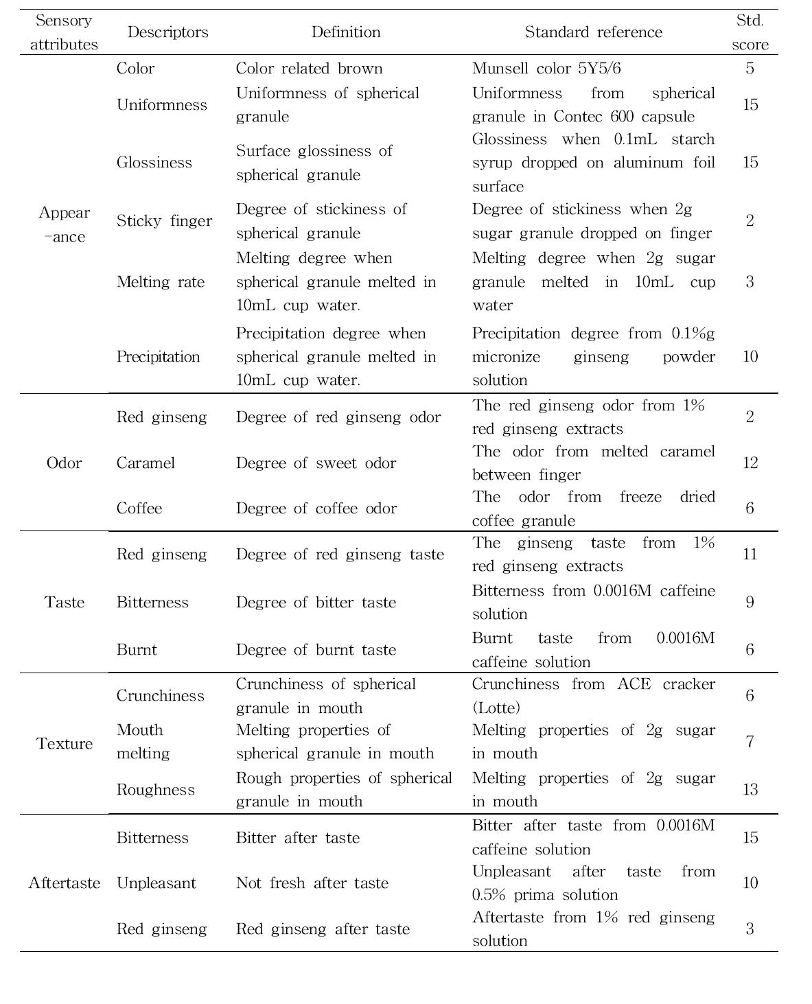 Sensory descriptive analysis of fermented red ginseng concentrate spherical granules increased convenience