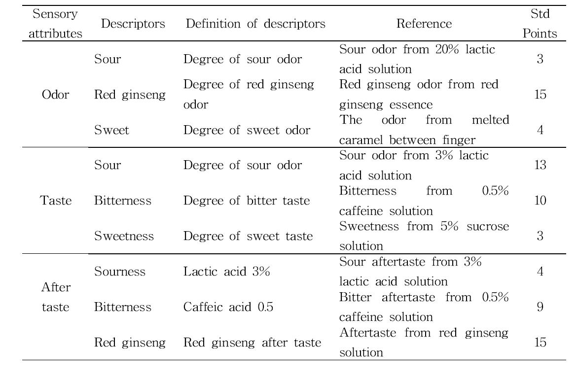 Descriptors, definitions of descriptors and standard reference for sensory descriptive analysis of fermented red ginseng concentrate spherical granule encapsulated with various concentration of α-, β- and γ-cyclodextrin.