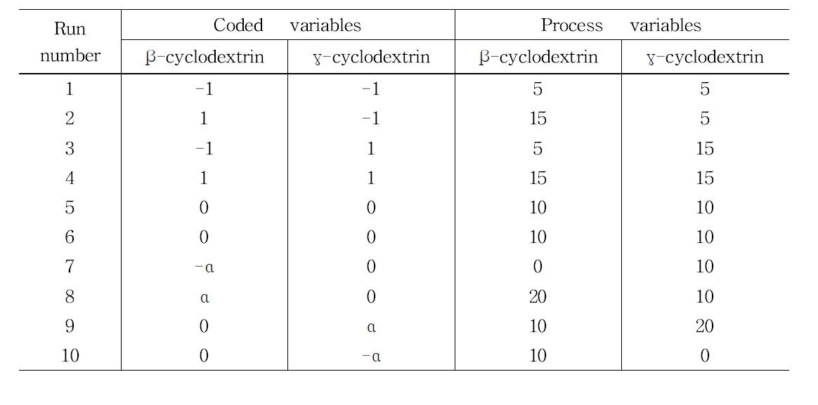 Experimental design for bitterness encapsulation effects of fermented red ginseng concentrate encapsulated with various β- and γ-cyclodextrin mixing combination