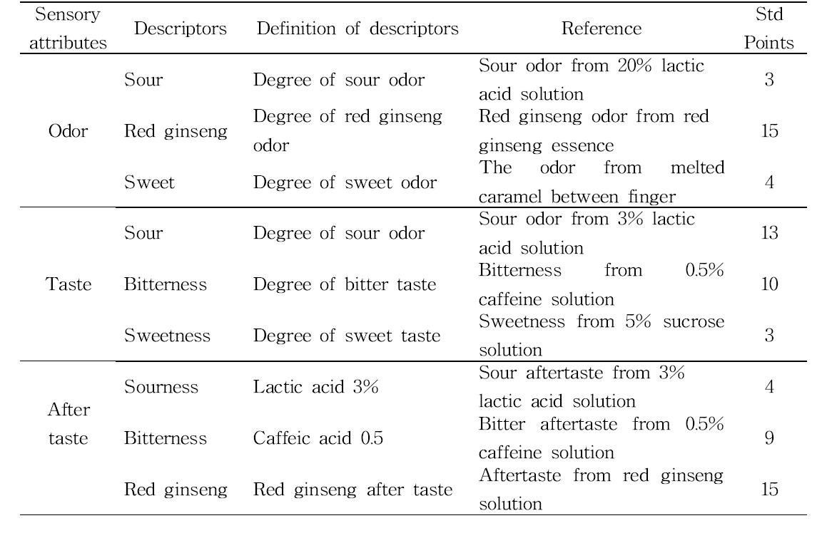 Descriptors, definitions of descriptors and standard reference for sensory descriptive analysis of fermented red ginseng concentrate spherical granule encapsulated with various concentration of α-, β- and γ-cyclodextrin.