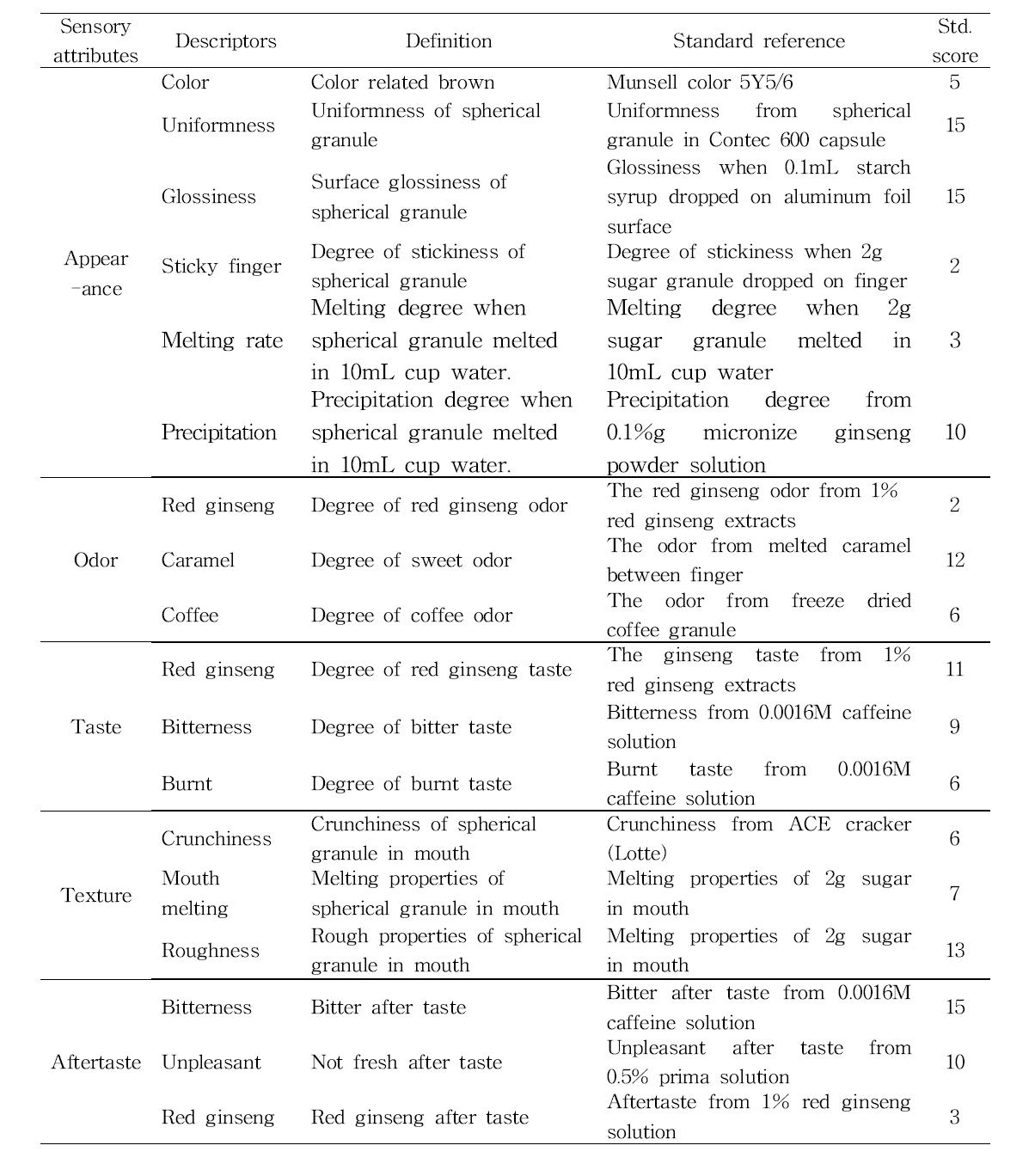 Descriptors, definitions of descriptors and standard reference for sensory descriptive analysis of fermented red ginseng concentrate spherical granules increased convenience