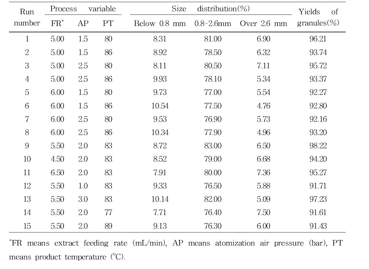 Size distributions and yields of each particle size of fermented red ginseng concentrate spherical granule mixed with 40% indigestible dextrin in RSM experimental design