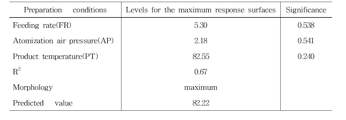 Predicted levels of optimum preparation conditions for the maximized yields of fermented red ginseng concentrate spherical granule mixed with 40% indigestible dextrin by the ridge analysis and superimposing of their response surfaces