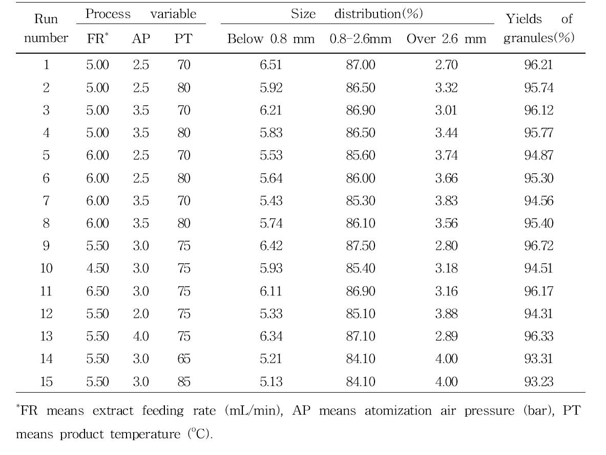 Size distributions and yields of each particle size of fermented red ginseng concentrate spherical granule mixed with 50% indigestible dextrin in RSM experimental design