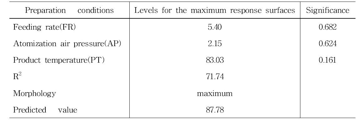 Predicted levels of optimum preparation conditions for the maximized yields of fermented red ginseng concentrate spherical granule mixed with 50% indigestible dextrin by the ridge analysis and superimposing of their response surfaces