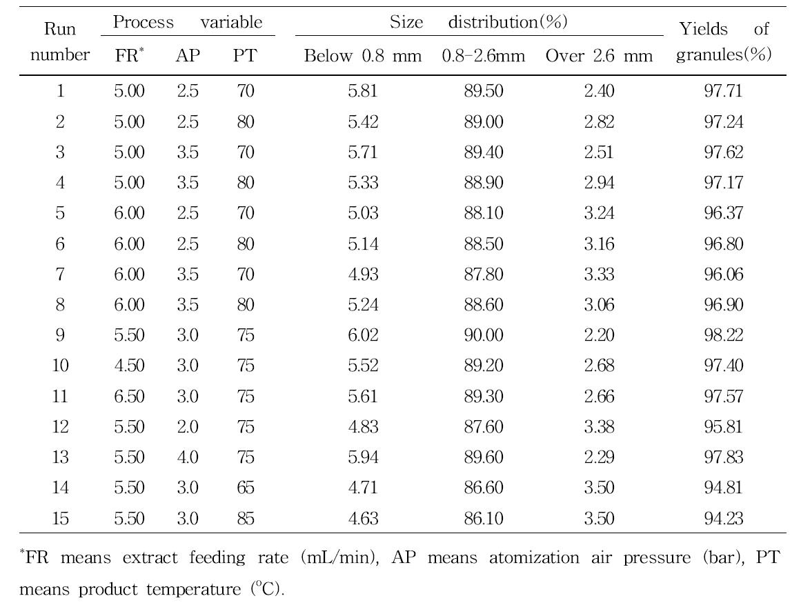 Size distributions and yields of each particle size of fermented red ginseng concentrate spherical granule mixed with 60% indigestible dextrin in RSM experimental design