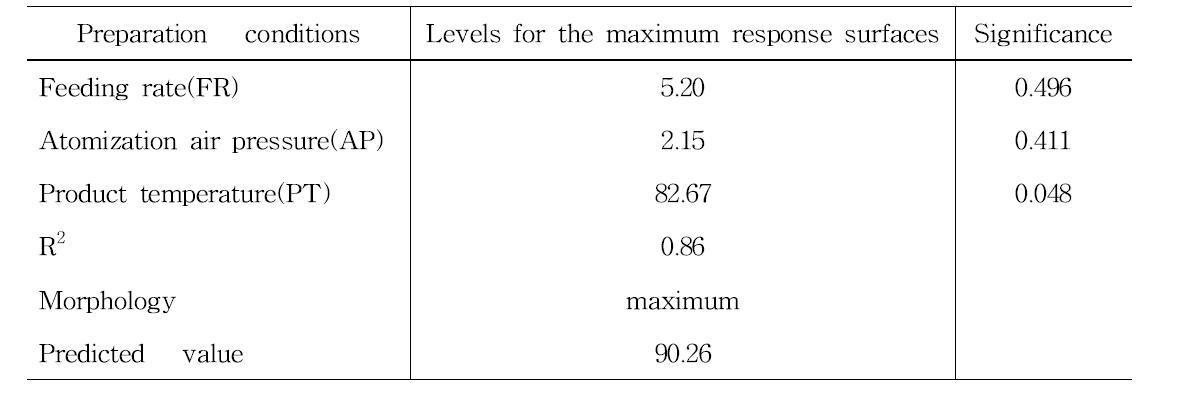 Predicted levels of optimum preparation conditions for the maximized yields of fermented red ginseng concentrate spherical granule mixed with 60% indigestible dextrin by the ridge analysis and superimposing of their response surfaces