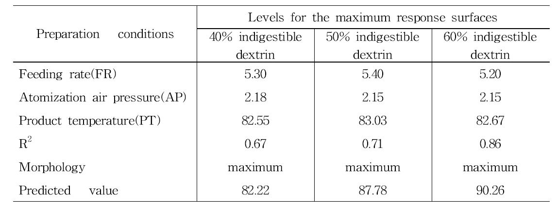 Predicted levels of optimum preparation conditions for the maximized yields of fermented red ginseng concentrate spherical granule mixed with 40, 50, and 60% indigestible dextrin by the ridge analysis and superimposing of their response surfaces