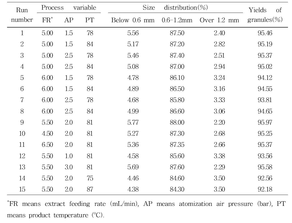 Size distributions and yields of each particle size of the fermented red ginseng concentrate spherical granule improved consumer acceptance in RSM experimental design