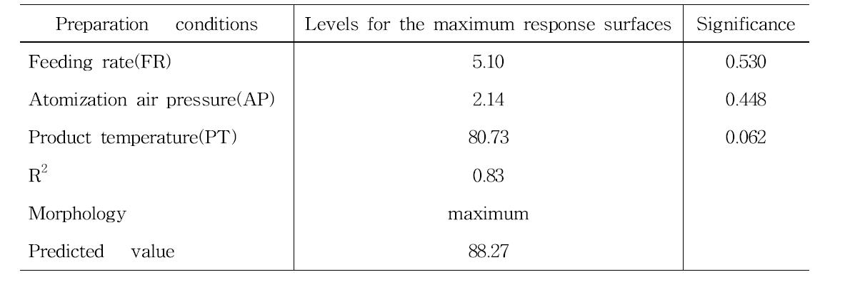 Predicted levels of optimum preparation conditions for the maximized yields of the fermented red ginseng concentrate spherical granule improved consumer acceptance by the ridge analysis and superimposing of their response surfaces