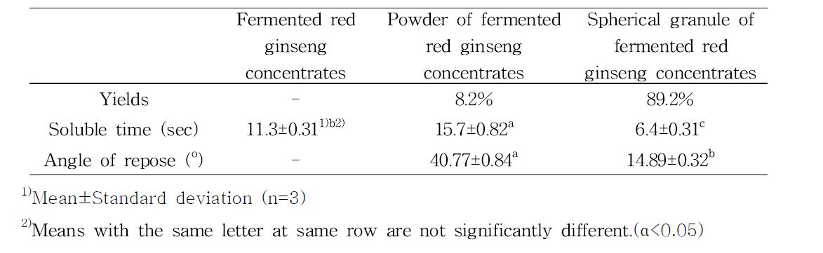 Physical properties of fermented red ginseng concentrates, powder of fermented red ginseng extracts and spherical granule of red ginseng extracts