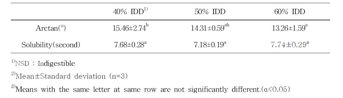 Physical properties of fermented red ginseng concentrate spherical granule made with various concentration of indigestible dextrin(IDD)