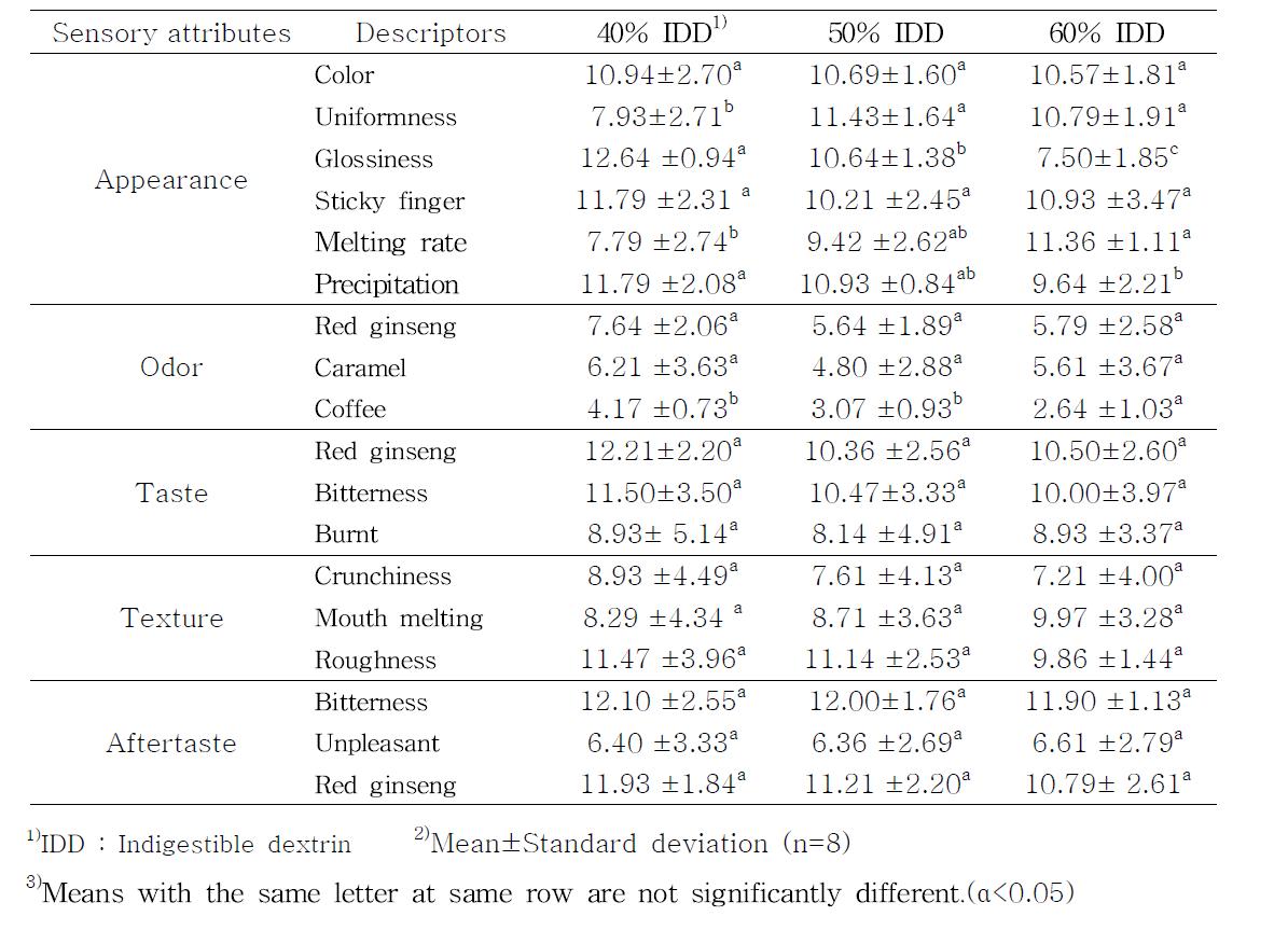 Sensory descriptive analysis results of fermented red ginseng concentrate spher- ical granule made with various concentration of indigestible dextrin