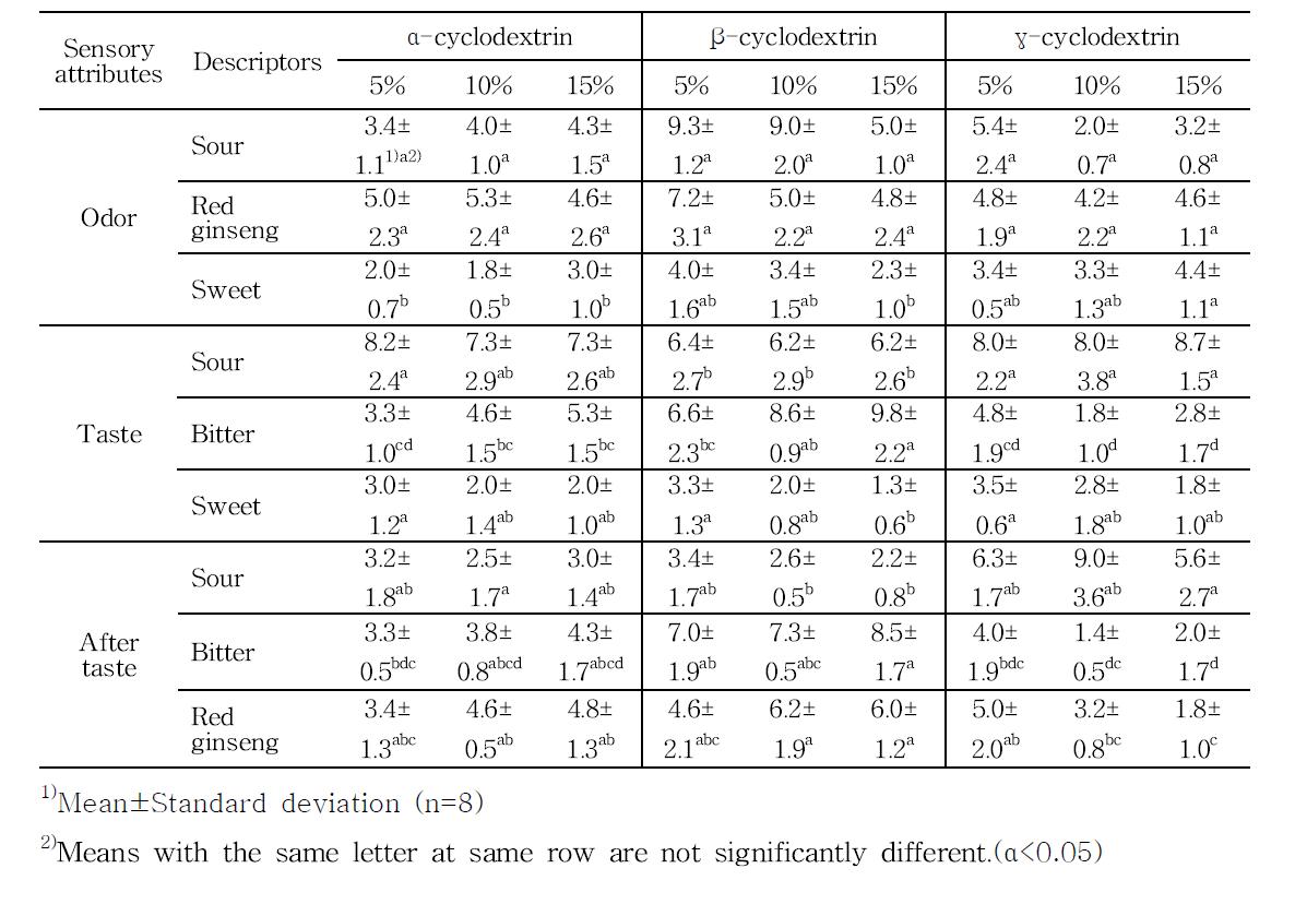 Sensory descriptive analysis result of the fermented red ginseng extracts encapsulated with various α-, β-, γ-cyclodextrin amount