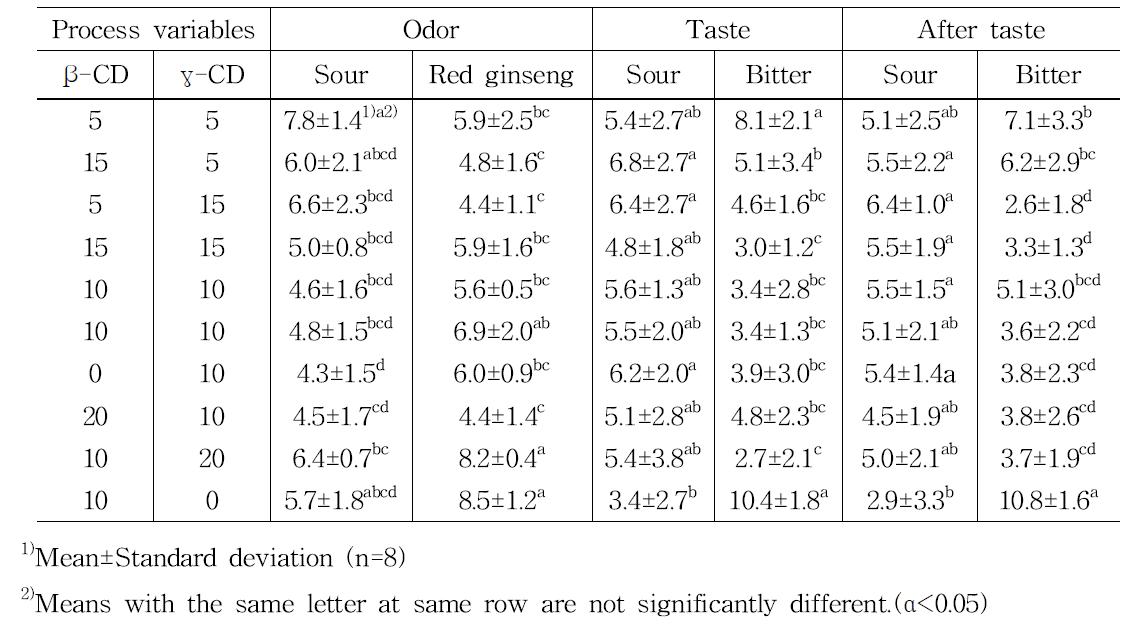 Sensory descriptive analysis results for encapsulation effects of fermented red ginseng concentrate encapsulated with various β- and γ-cyclodextrin mixing combination