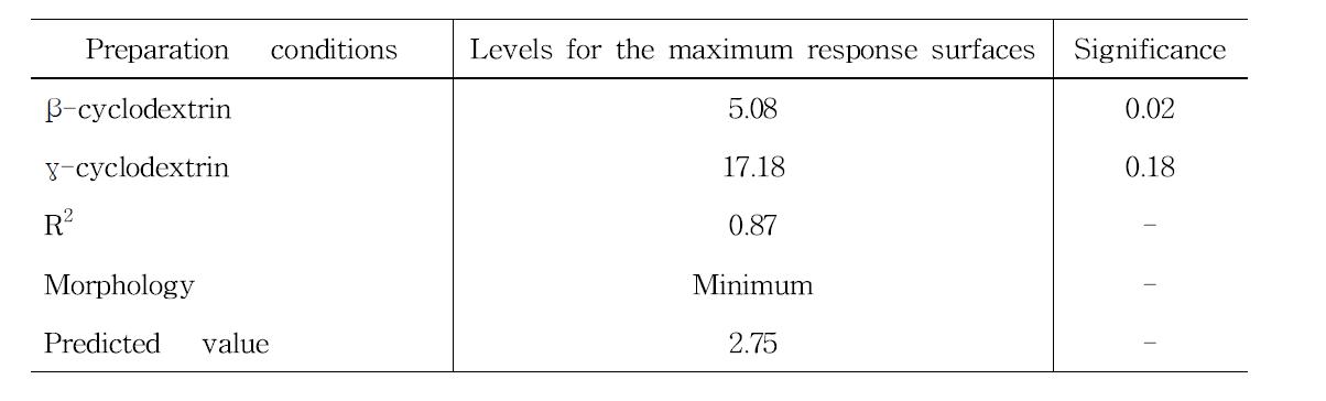 Predicted levels of optimum preparation conditions for encapsulation effects of fermented red ginseng concentrate encapsulated with various β- and γ-cyclodextrin mixing combination by the ridge analysis and superimposing of their response surfaces