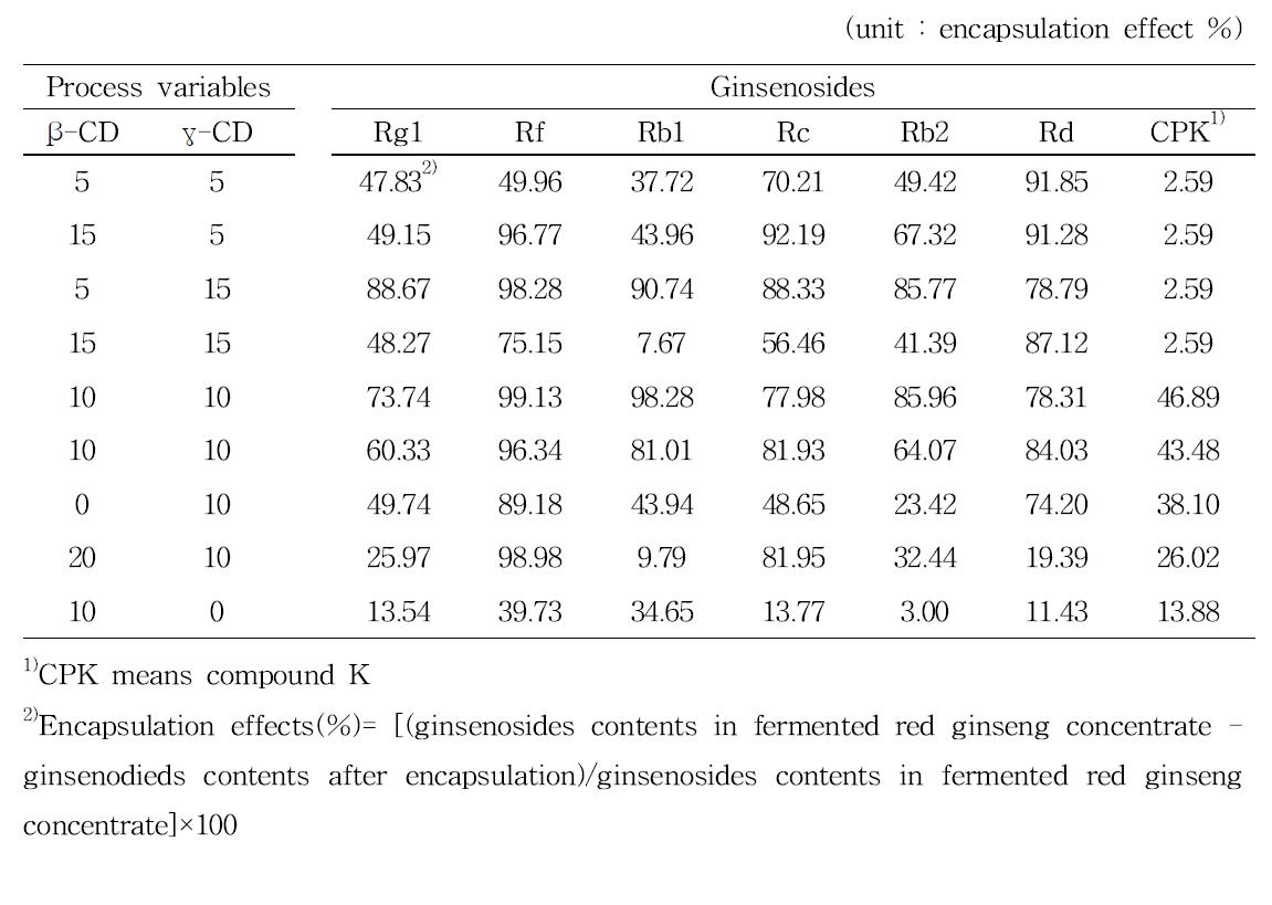 Encapsulation effects of ginsenosides in β- and γ-cyclodextrin