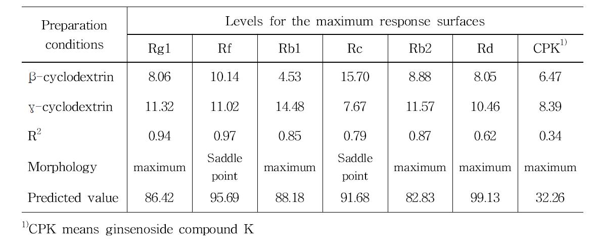 Predicted levels of optimum preparation conditions for encapsulation effects of fermented red ginseng concentrate encapsulated with various β- and γ-cyclodextrin mixing combination by the ridge analysis and superimposing of their response surfaces