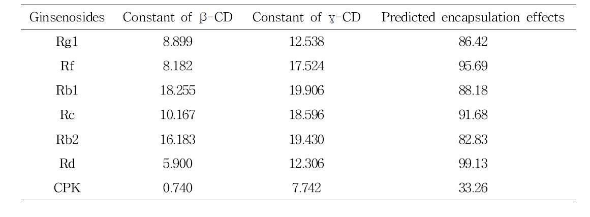 Relationship among ginsenosides, constant of β-CD, constant of γ-CD, predicted encapsulation effects