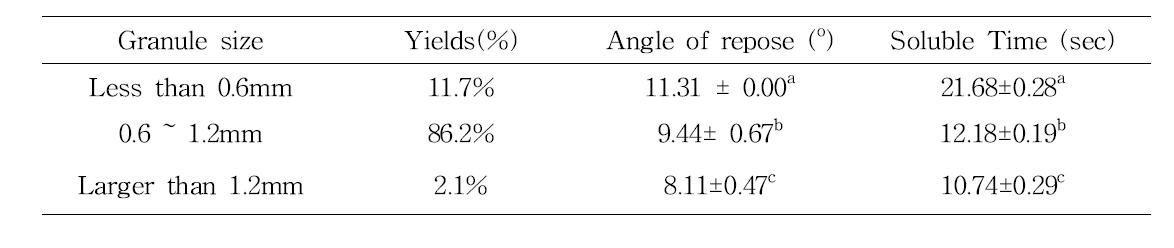 Physical properties of fermented red ginseng spherical granule improved convenience and consumer acceptance