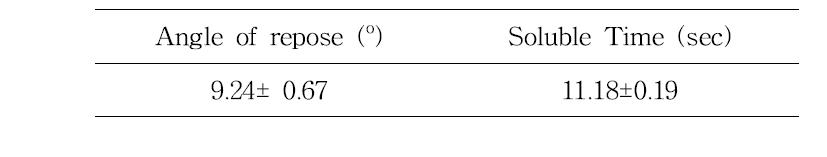 Physical properties of the prototype product of fermented red ginseng spherical granule improved convenience and consumer acceptance