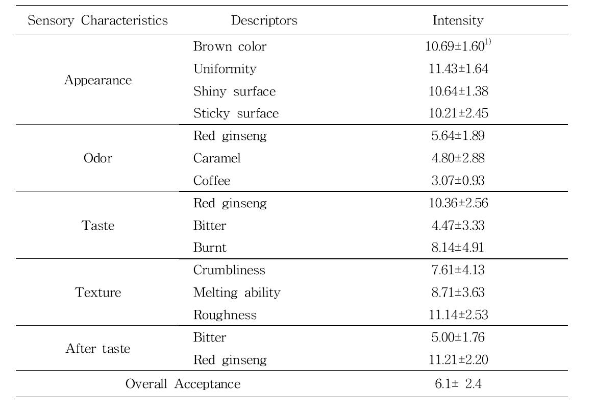 Sensory consumer acceptance test results of the prototype product of fermented red ginseng spherical granule