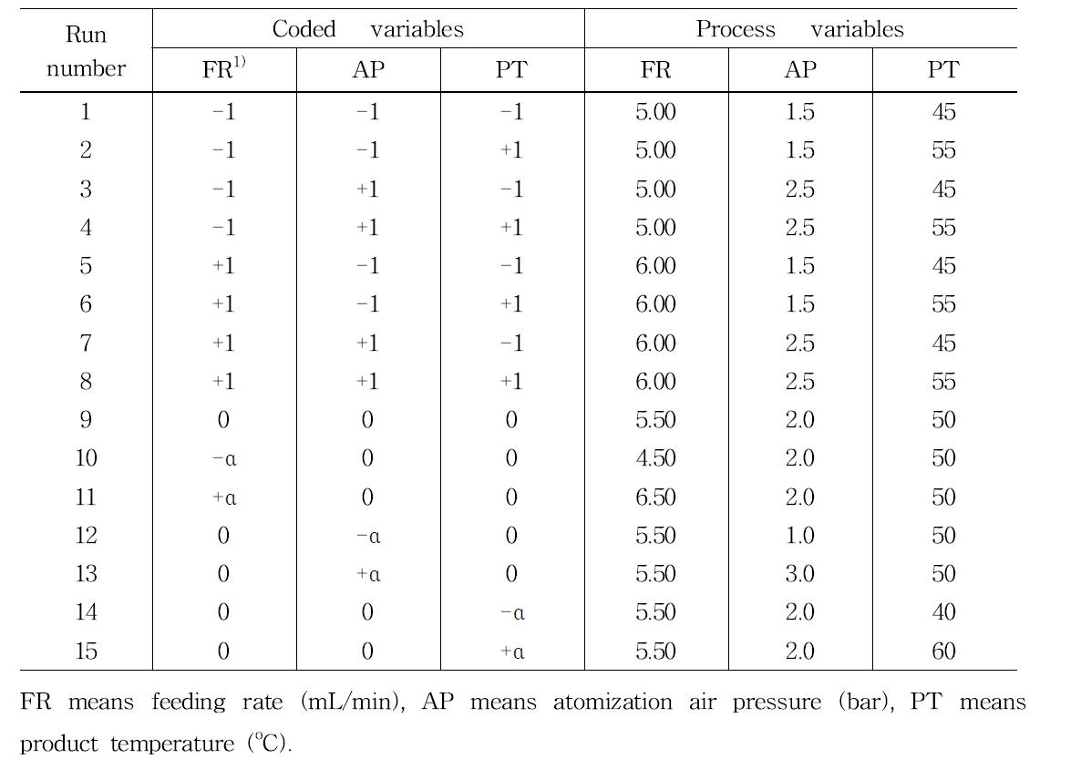 Experimental design of fluidize bed coater for making fermented red ginseng concentrate spherical granule coated with red ginseng hydrophobic extracts which is perfect soluble in 90% ethanol(PSE)