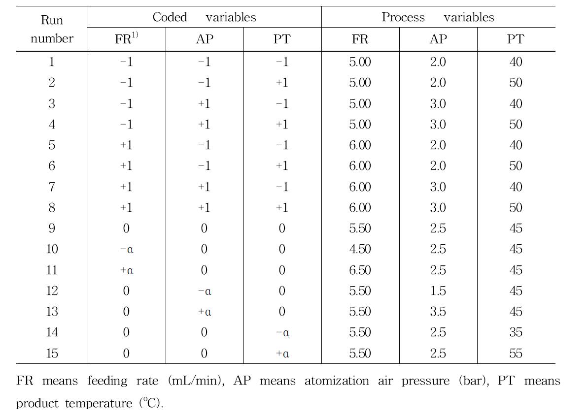 Experimental design of fluidize bed coater for making fermented red ginseng concentrate spherical granule coated with red ginseng hydrophobic extracts which is not soluble in hot water(NSHW).