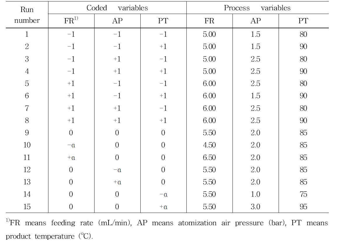 Experimental design of fluidize bed coater for making fermented red ginseng concentrate spherical granule coated with various by-products of hydrophobic red ginseng extracts