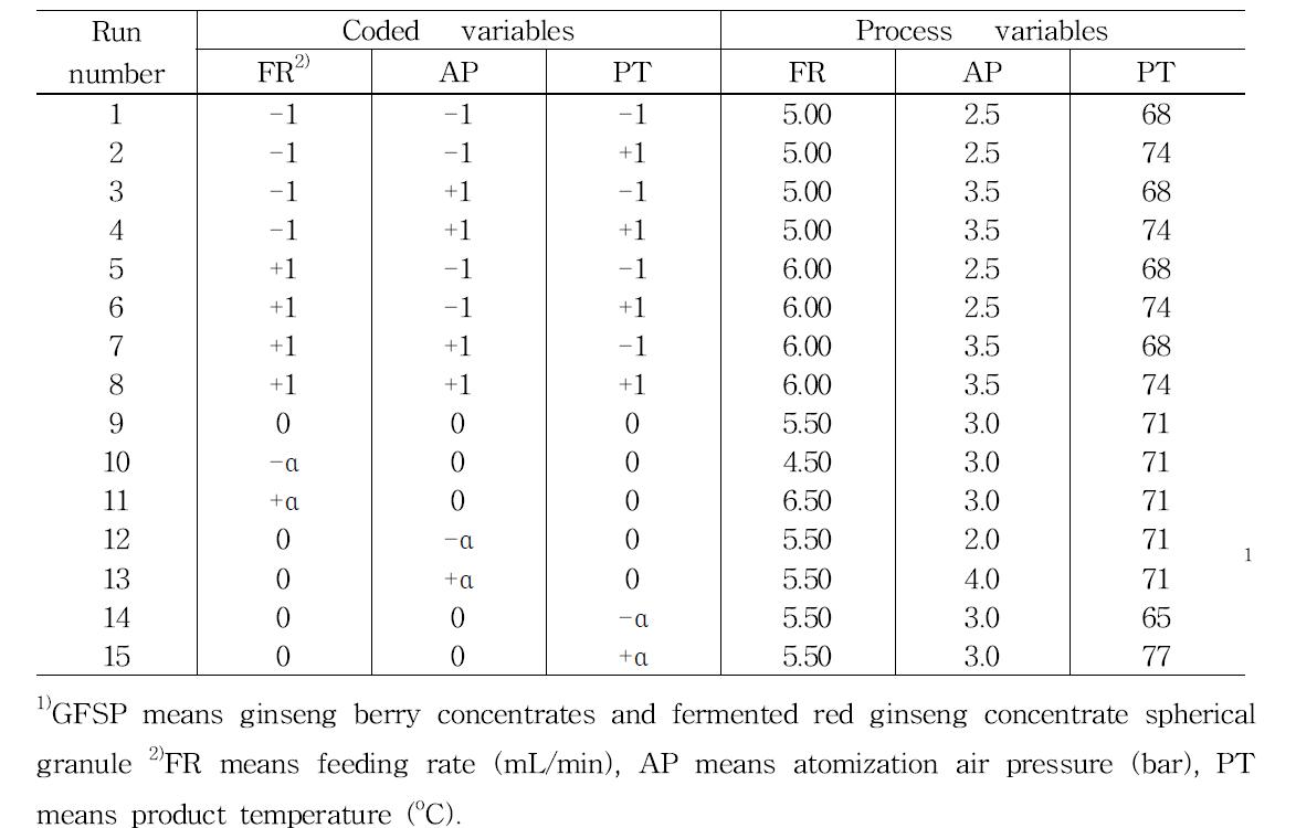 Experimental design of fluidize bed coater for making fermented red ginseng concentrate and ginseng berry concentrate mixture spherical granule mixed with 42% indigestible dextrin (GFSP1)-4742)