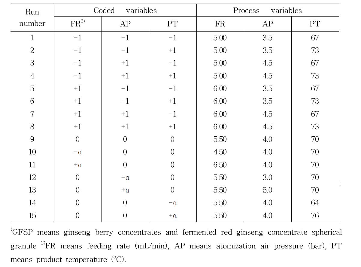 Experimental design of fluidize bed coater for making fermented red ginseng concentrate and ginseng berry concentrate mixture spherical granule mixed with 35% indigestible dextrin (GFSP1)-4730)