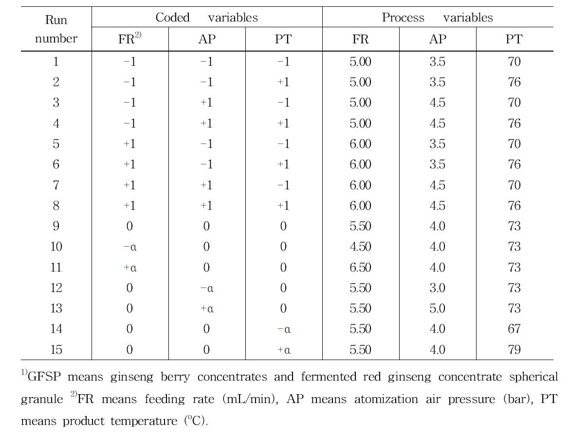 Experimental design of fluidize bed coater for making fermented red ginseng concentrate and ginseng berry concentrate mixture spherical granule mixed with 31% indigestible dextrin (GFSP1)-6030)