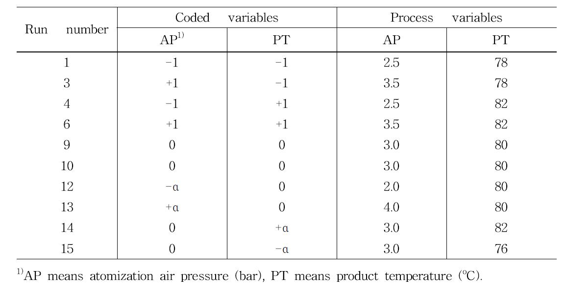 Experimental design of fluidize bed coater for making wild ginseng concentrate spherical granule mixed with concentrate of wild ginseng cultured roots 82% and powder of wild ginseng cultured roots 18%.