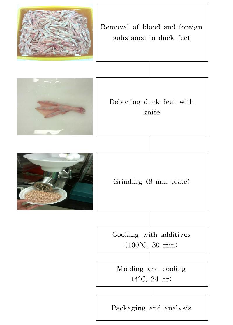 Manufacturing procedure of duck feet jelly food prepared with Korean traditional sauces