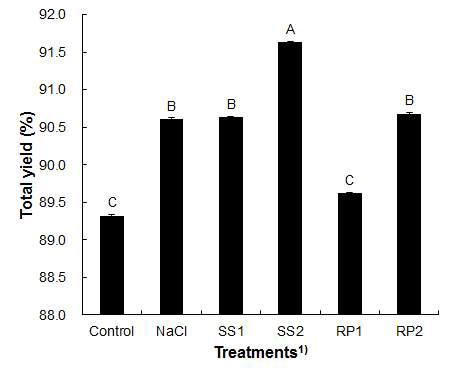 Total yield of duck feet jelly food prepared with Korean traditional sauces The salt concentration of treatments were 0% (control), 1% (SS1 and RP1 treatments), and 2% (NaCl, SS2, and RP2 treatments), respectively.