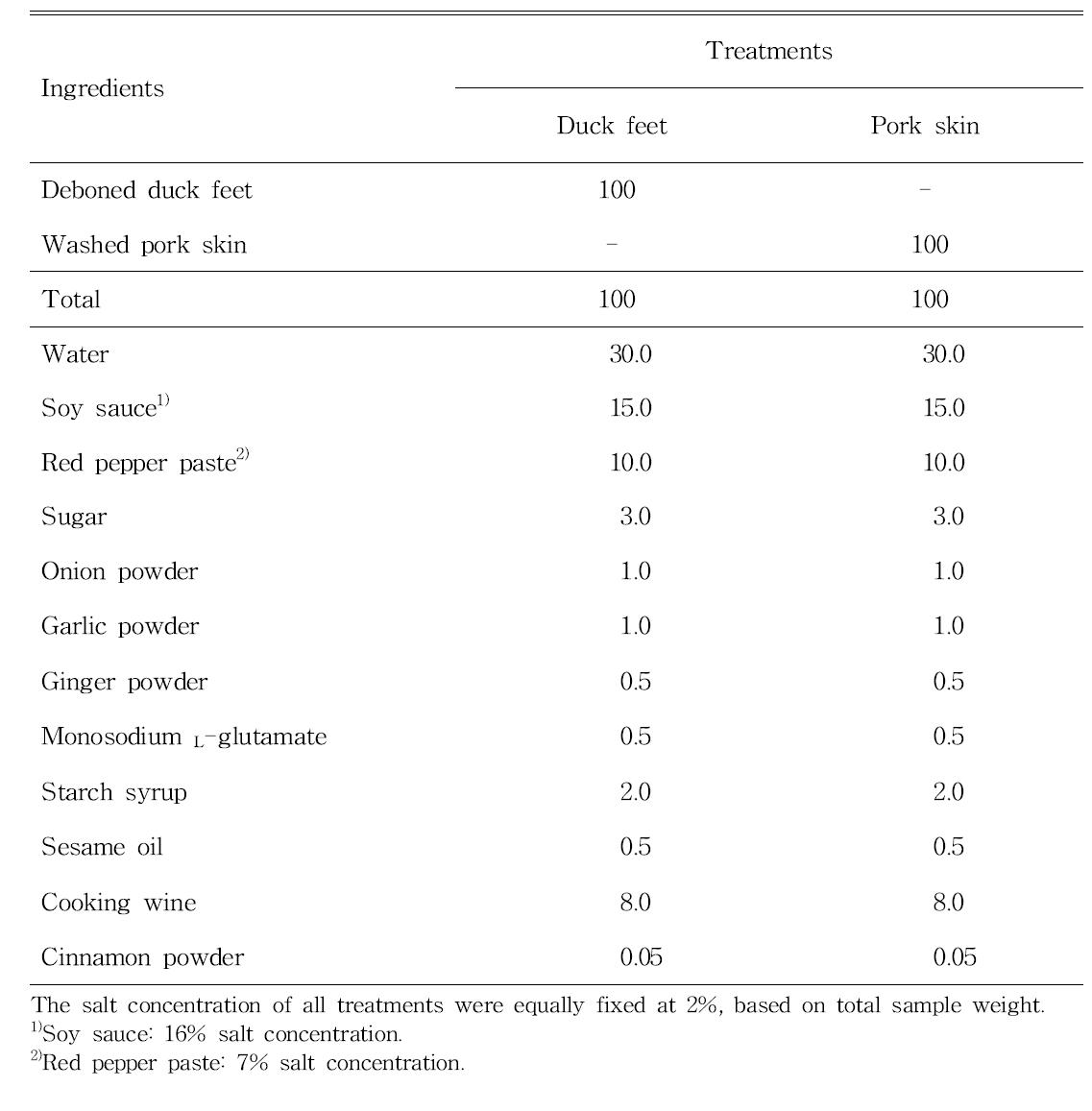 Formulation of duck feet jelly food prepared with soy sauce and red pepper paste