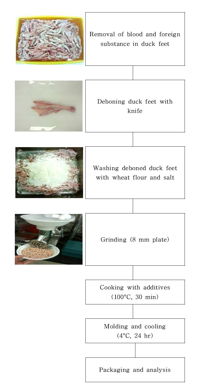 Manufacturing procedure of duck feet jelly food prepared with soy sauce and red pepper paste