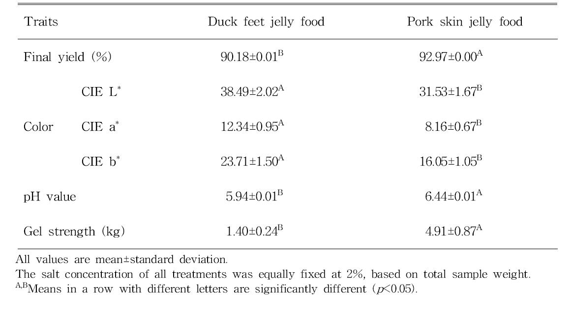 Comparison of final yield, color, pH value, and gel strength of jelly food prepared with deboned duck feet or pork skin