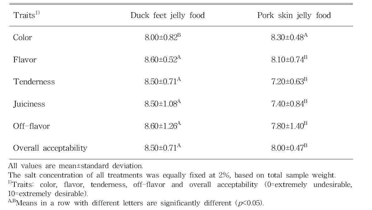 Comparison of sensory properties of jelly food prepared with deboned duck feet or pork skin