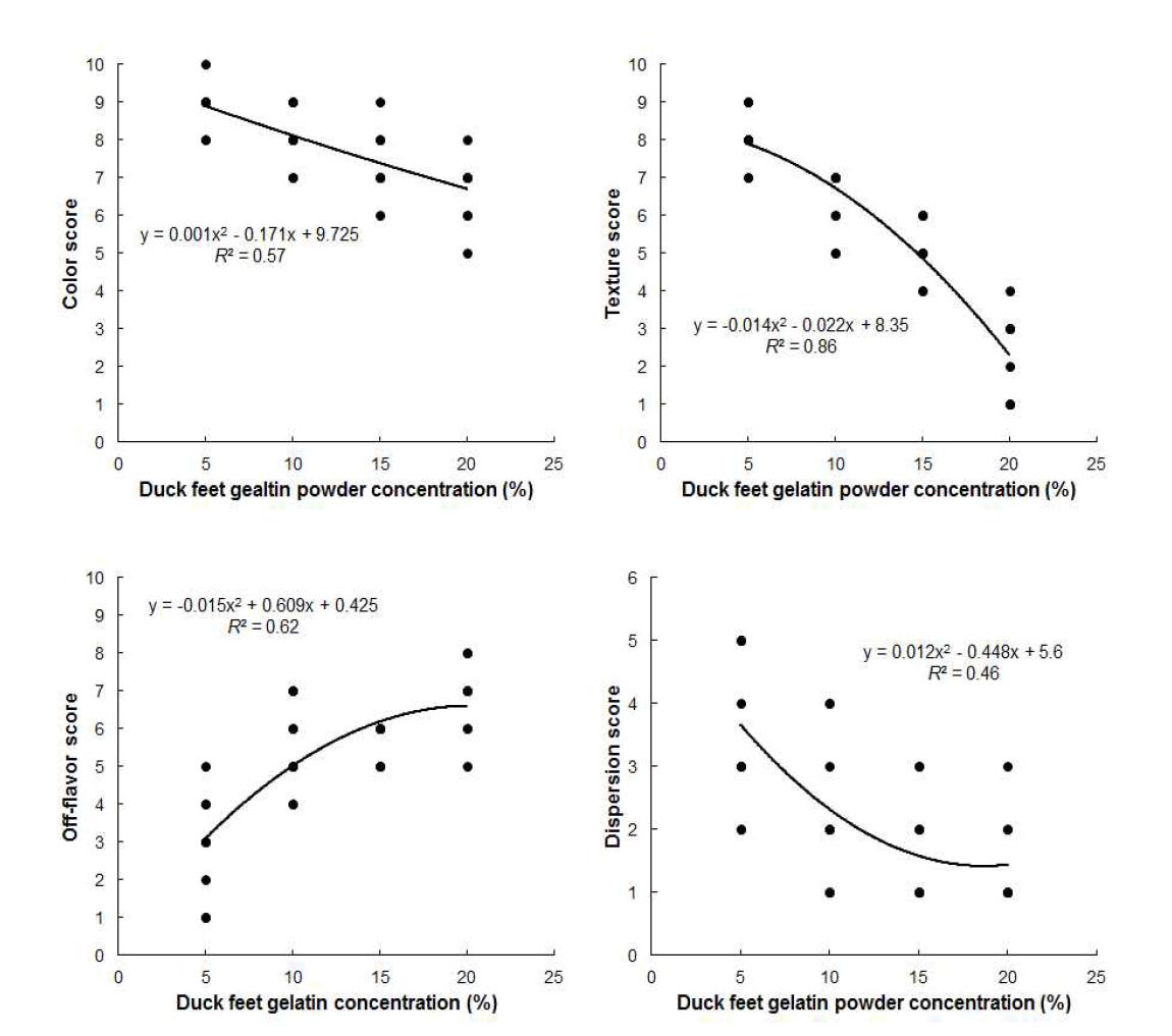 Regression analysis for sensory properties versus duck feet gelatin powder concentration in duck feet gelatin gel.