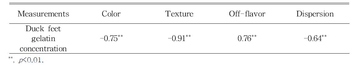 Coefficients of correlation between duck feet gelatin powder concentration and sensory properties