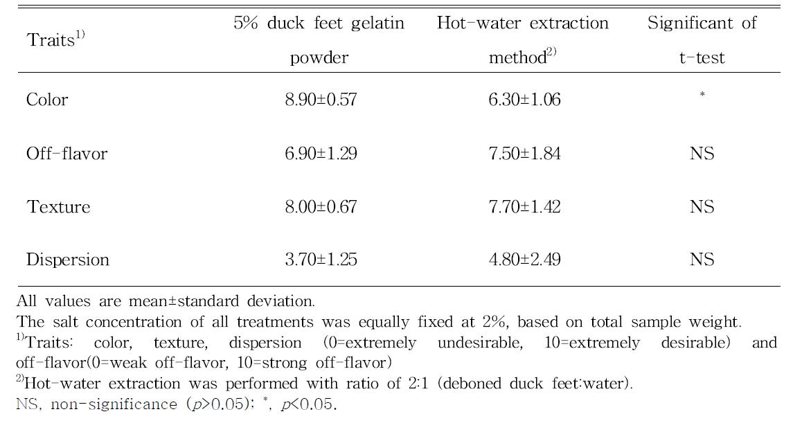 Comparison of sensory properties of jelly foods prepared with 5% duck feet gelatin powder and hot-water extraction method