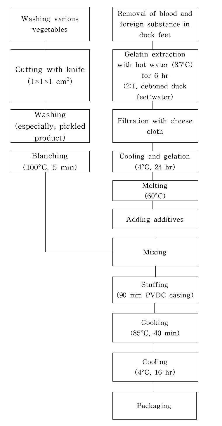 Manufacturing procedure of duck feet jelly food prepared with various vegetables.