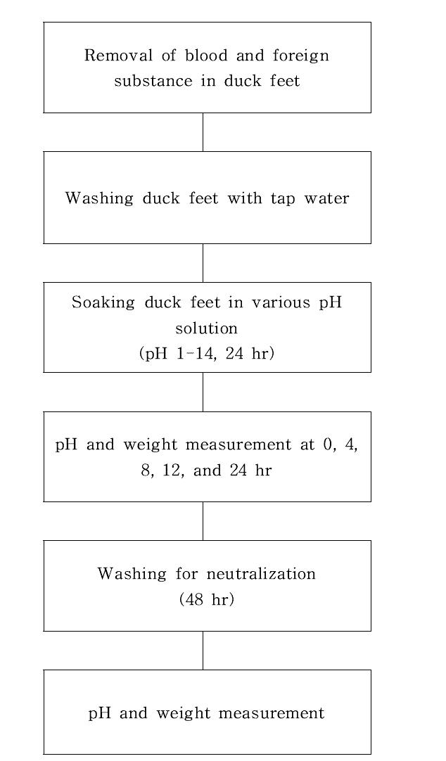 Swelling procedure of duck feet for manufacturing duck feet gelatin.