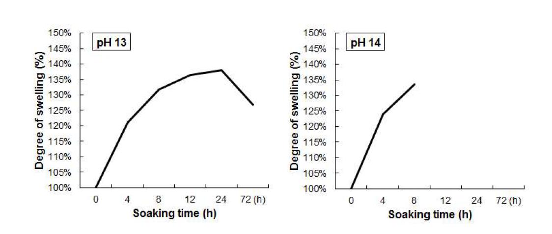 Effect of soaking time on degree of swelling of duck feet soaked with various pH solutions (pH 1-14).