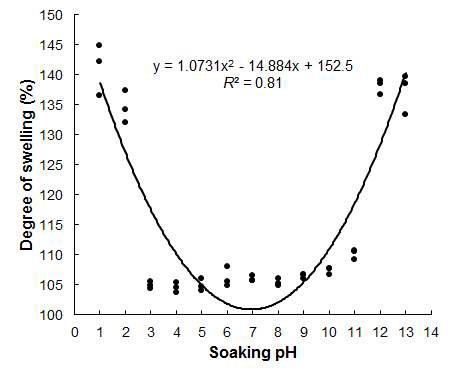 Regression analysis between soaking pH and degree of swelling of duck feet for 24 h.