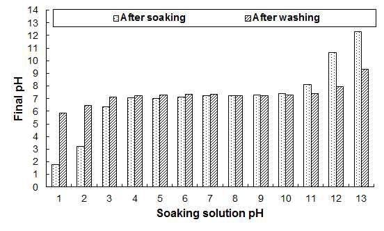 Final pH value of duck feet soaked with various pH solutions (pH 1-14).Each treatment was soaked for 24 h, and then neutralized for 24 h.